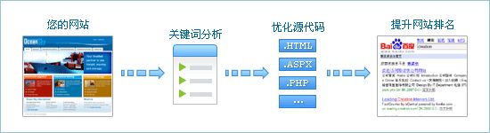 网站SEO优化