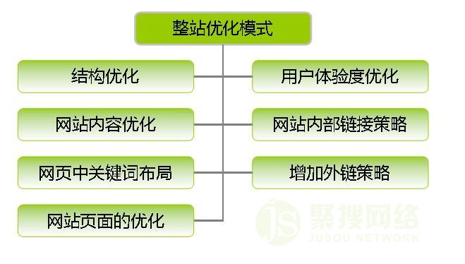 整站优化模式