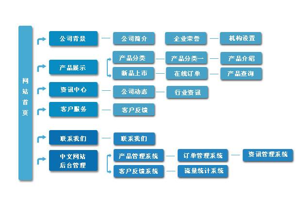 网站结构